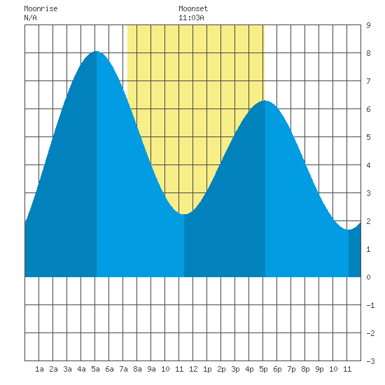 Redwood City tide chart for Friday, January 9, 2026