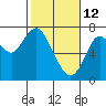 Redwood City tide chart for Thursday, February 12, 2026
