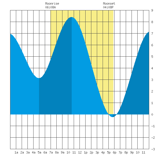 Redwood City tide chart for Sunday, February 15, 2026