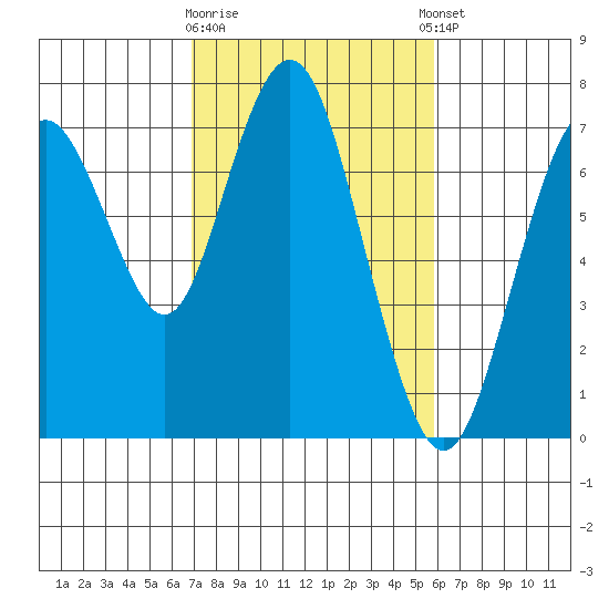 Redwood City tide chart for Monday, February 16, 2026