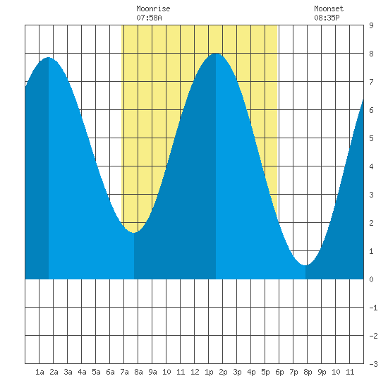 Redwood City tide chart for Thursday, February 19, 2026