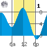 Redwood City tide chart for Sunday, February 1, 2026