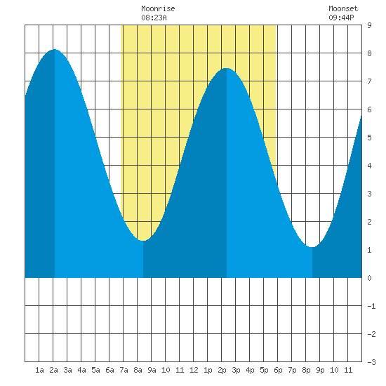 Redwood City tide chart for Friday, February 20, 2026