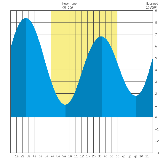 Redwood City tide chart for Saturday, February 21, 2026
