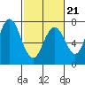 Redwood City tide chart for Saturday, February 21, 2026