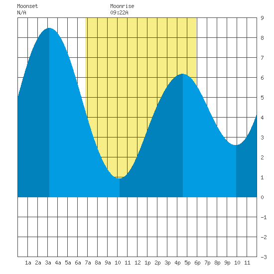 Redwood City tide chart for Sunday, February 22, 2026