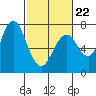 Redwood City tide chart for Sunday, February 22, 2026