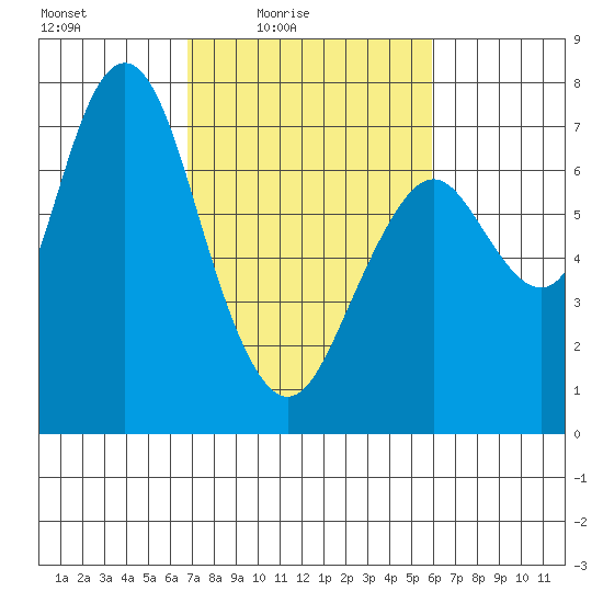 Redwood City tide chart for Monday, February 23, 2026