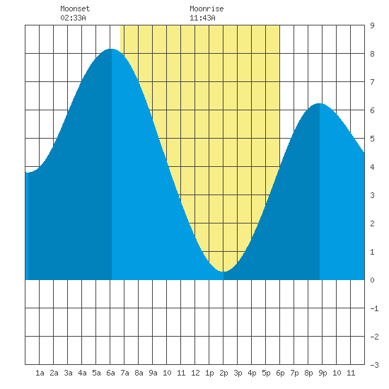 Redwood City tide chart for Wednesday, February 25, 2026