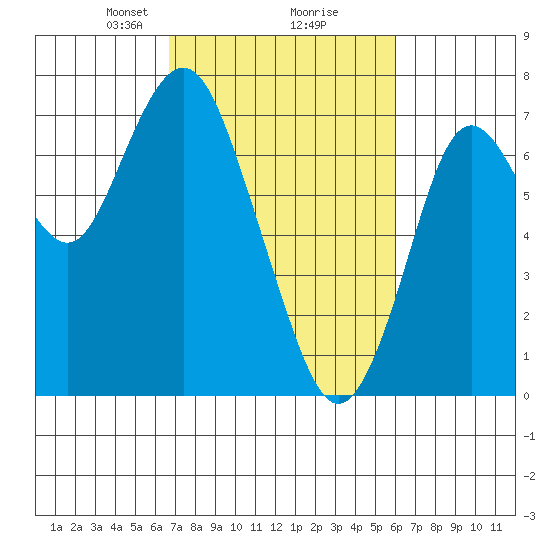 Redwood City tide chart for Thursday, February 26, 2026