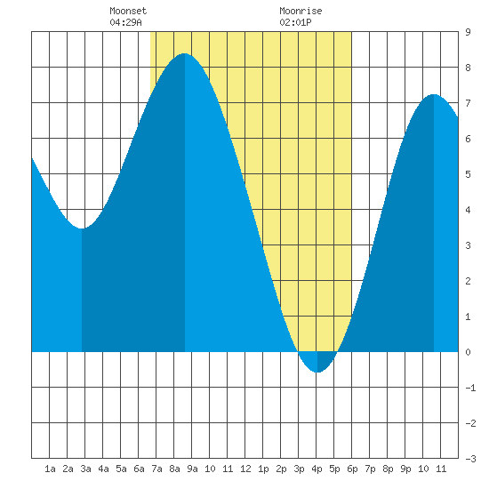 Redwood City tide chart for Friday, February 27, 2026