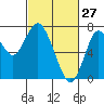 Redwood City tide chart for Friday, February 27, 2026