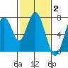 Redwood City tide chart for Monday, February 2, 2026