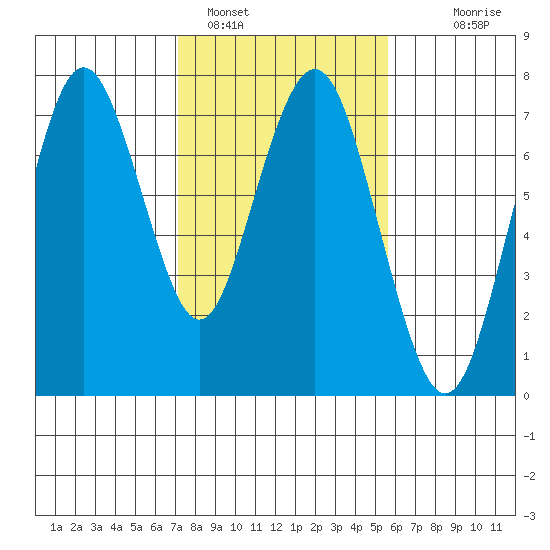 Redwood City tide chart for Wednesday, February 4, 2026