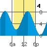 Redwood City tide chart for Wednesday, February 4, 2026