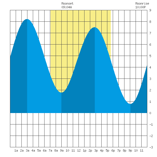 Redwood City tide chart for Thursday, February 5, 2026