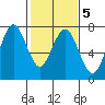 Redwood City tide chart for Thursday, February 5, 2026