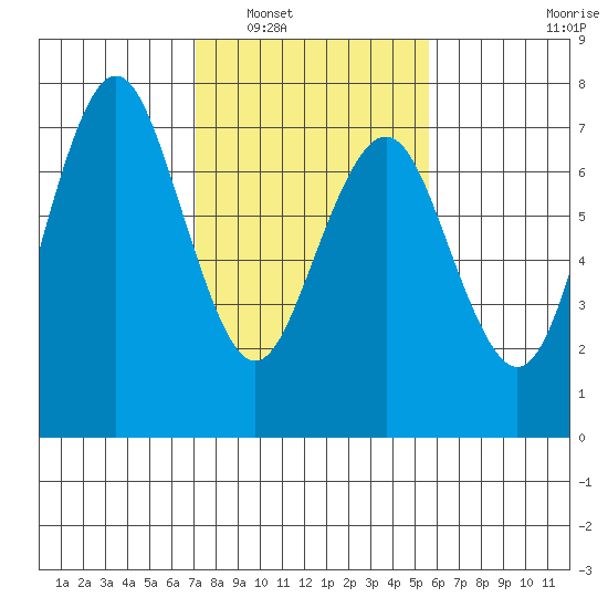 Redwood City tide chart for Friday, February 6, 2026