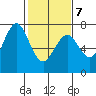 Redwood City tide chart for Saturday, February 7, 2026