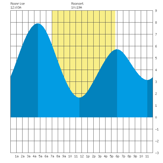 Redwood City tide chart for Sunday, February 8, 2026