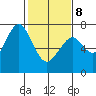 Redwood City tide chart for Sunday, February 8, 2026