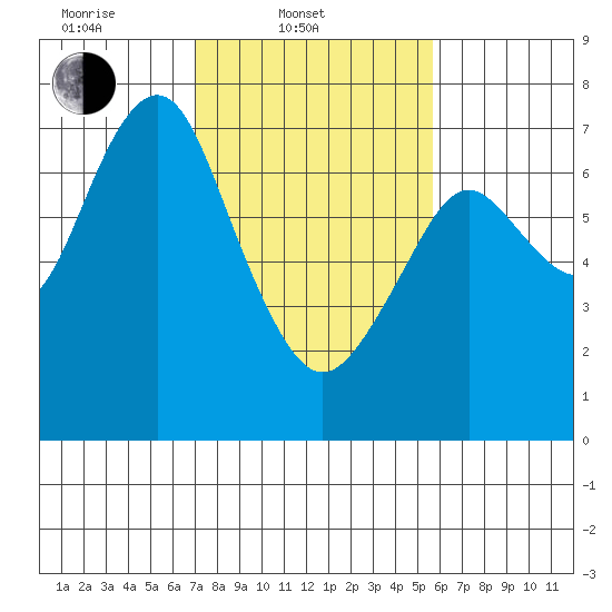 Redwood City tide chart for Monday, February 9, 2026