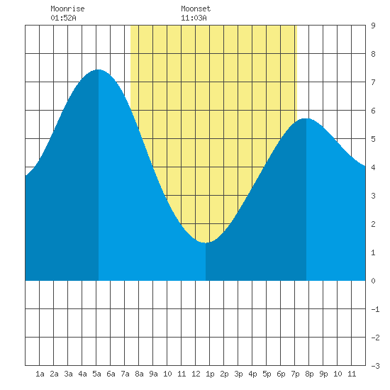 Redwood City tide chart for Tuesday, March 10, 2026