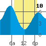 Redwood City tide chart for Tuesday, March 10, 2026
