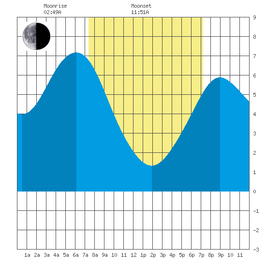 Redwood City tide chart for Wednesday, March 11, 2026