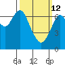 Redwood City tide chart for Thursday, March 12, 2026