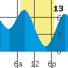 Redwood City tide chart for Friday, March 13, 2026