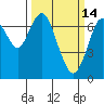 Redwood City tide chart for Saturday, March 14, 2026