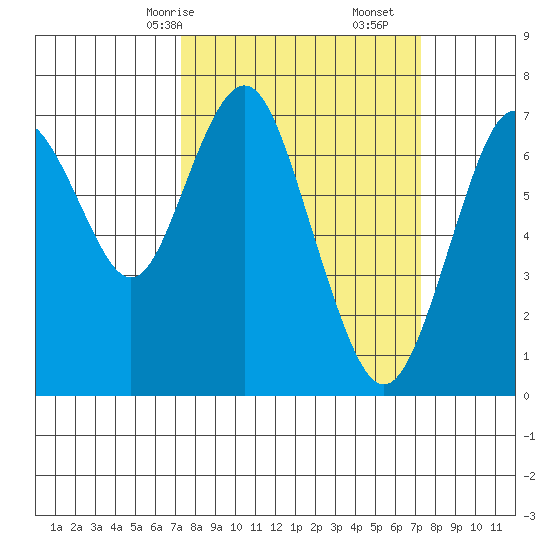 Redwood City tide chart for Sunday, March 15, 2026