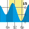 Redwood City tide chart for Sunday, March 15, 2026