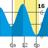 Redwood City tide chart for Monday, March 16, 2026