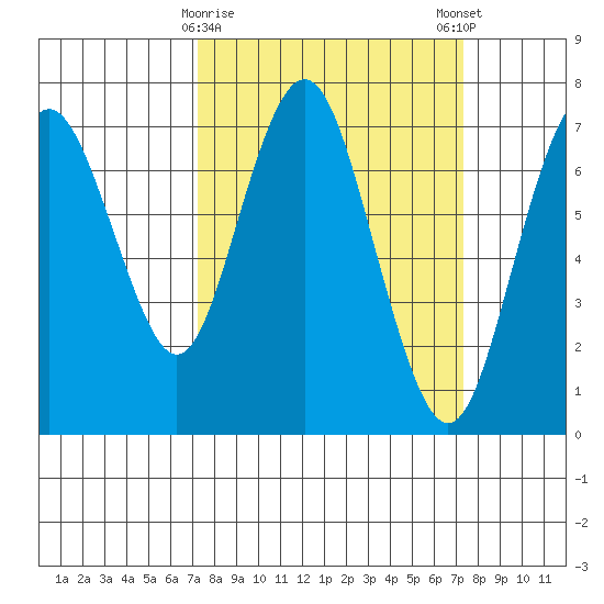 Redwood City tide chart for Tuesday, March 17, 2026