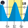 Redwood City tide chart for Wednesday, March 18, 2026