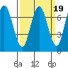 Redwood City tide chart for Thursday, March 19, 2026