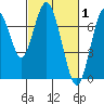 Redwood City tide chart for Sunday, March 1, 2026