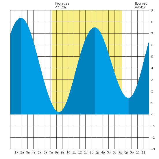 Redwood City tide chart for Friday, March 20, 2026