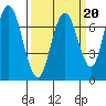 Redwood City tide chart for Friday, March 20, 2026