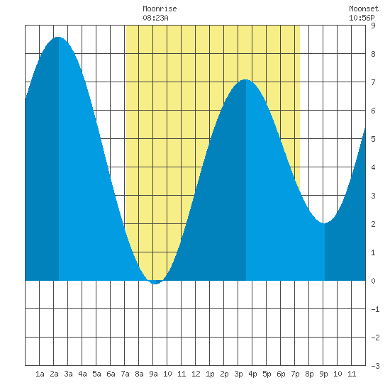 Redwood City tide chart for Saturday, March 21, 2026