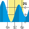 Redwood City tide chart for Saturday, March 21, 2026