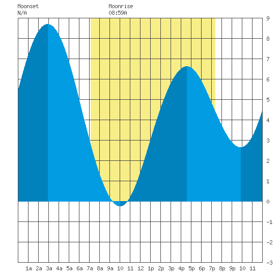 Redwood City tide chart for Sunday, March 22, 2026
