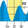 Redwood City tide chart for Sunday, March 22, 2026