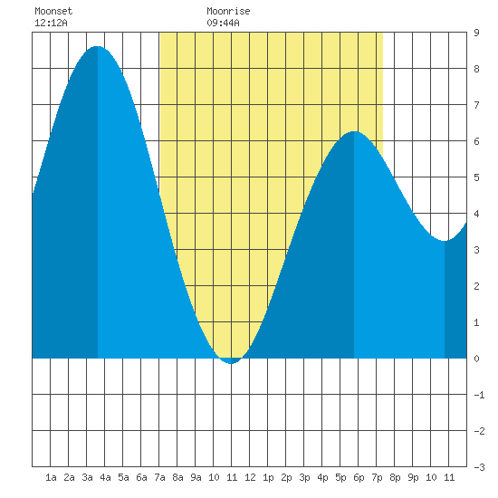 Redwood City tide chart for Monday, March 23, 2026