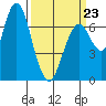 Redwood City tide chart for Monday, March 23, 2026