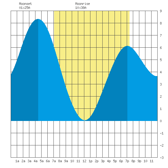 Redwood City tide chart for Tuesday, March 24, 2026