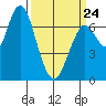 Redwood City tide chart for Tuesday, March 24, 2026