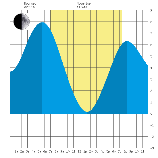Redwood City tide chart for Wednesday, March 25, 2026